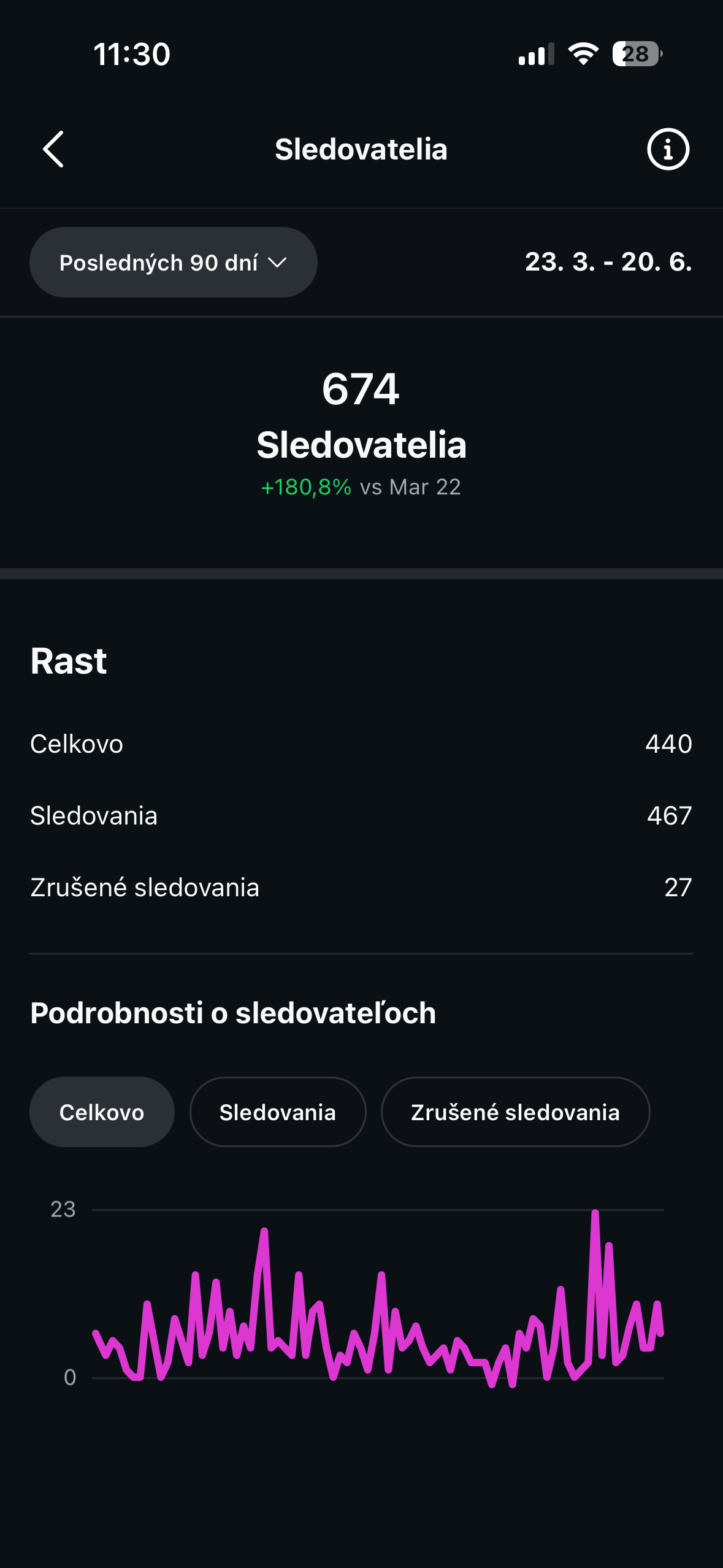 674 nových sledovateľov